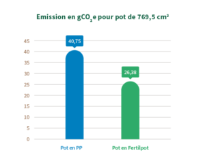 comparaison emissions fertilpot