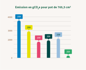 graphique fertil emission GCO2E pour pot