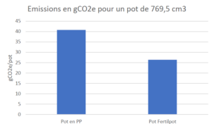 comparaison emissions fertilpot